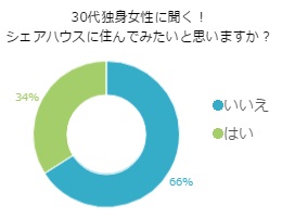為什麼有3成的30歲世代單身女性「想要嘗試住合租公寓」?