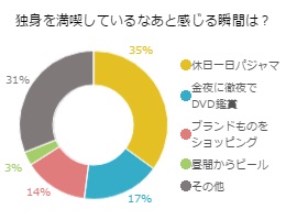 「單身的好處」第一名是「休假時可以一整天都穿睡衣」