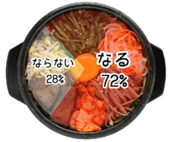 日本人為了吃美食而造訪的外國是? 來看我們的調查結果