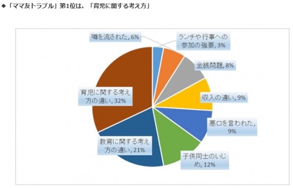5個人裡就有1人,會煩惱媽媽團之間的交往! 要在「媽媽團」生存的話,絕對不可以講有關「◯◯」以及「◯◯」的話!!