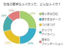 都調查好了!30世代單身女性絕對不能化的「三大滅火妝容」