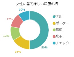 超過半數的男性都支持「沒有花色」的衣服,是真的嗎?