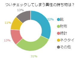 什麼樣的男性小物會引起女性的矚目呢?其實就是「錢包與那個」呢