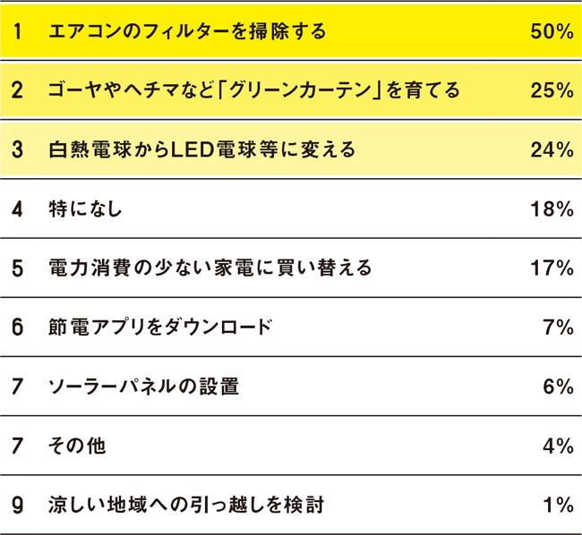 【必看】迎接夏天的省電對策&節能產品BEST10
