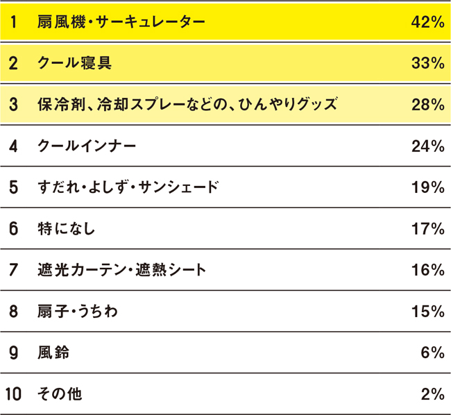 購入予定の節電グッズ