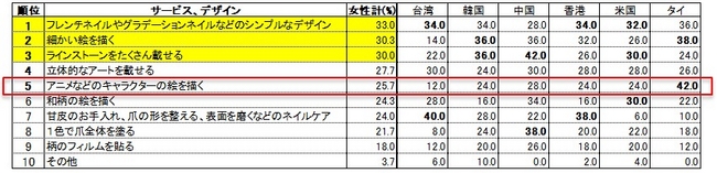 日本観光における「美容サービス」「美容関連サロン」に関するアンケート