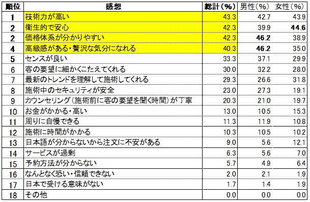日本観光における「美容サービス」「美容関連サロン」に関するアンケート