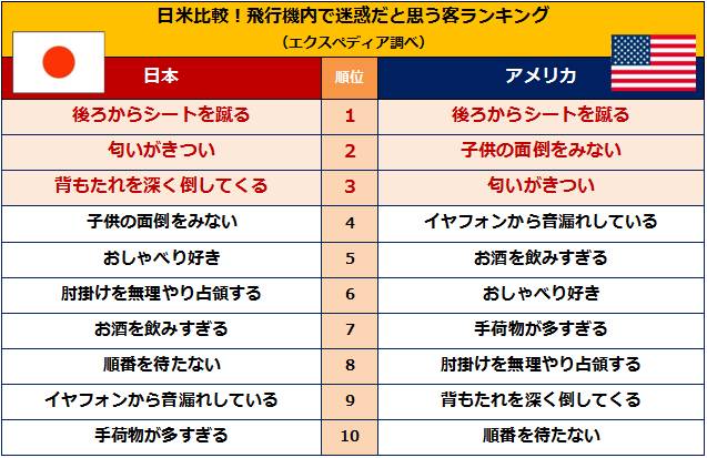 【小常識】全世界公認「最令人討厭的機內行為」就是「後面的乘客一直踢」