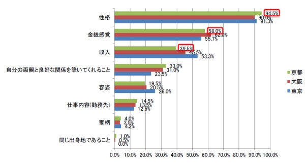 【民調大解密】東京、大阪、京都女性結婚觀念大不同