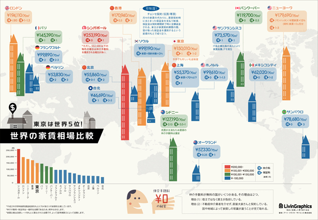 【世界小知識】亞洲其實也不便宜?!全球租金行情,東京第5名