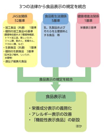 食品表示法