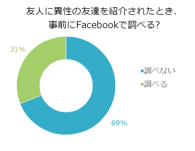 日本男子30%以上,都會對介紹女子“事先在Facebook上進行調查”!!