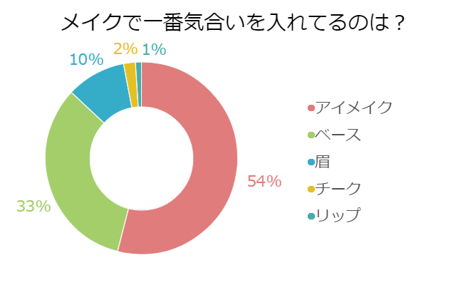 100位女性的意見!化妝時最重視的部位果然是那!