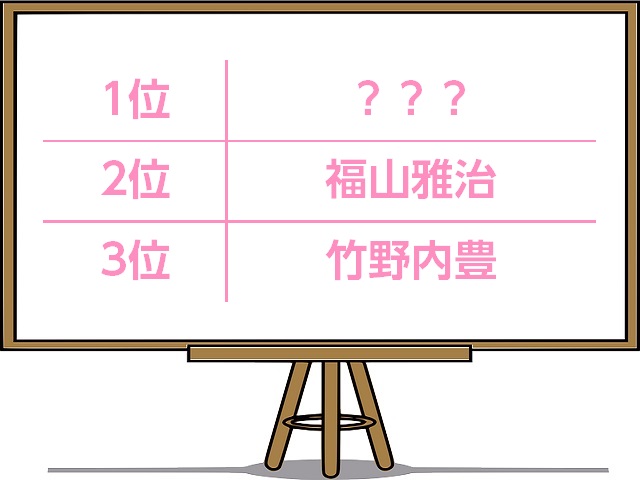 【調査】單身女性最想嫁的男星排行榜! 第二名福山雅治,第一名是?
