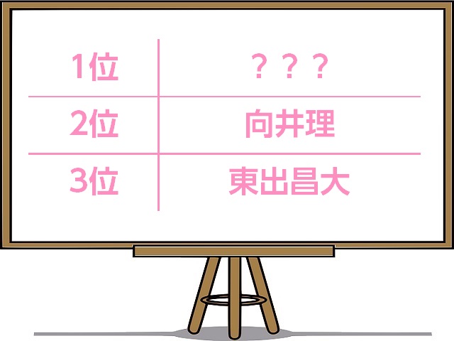 讓我們來問100位單身女性,誰「最像是好爸爸的年輕男藝人第一名」呢?