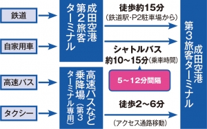 第3旅客ターミナルまでのアクセスは?