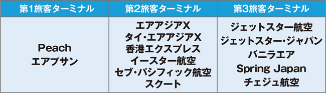 〈迷子注意!〉LCC=第3旅客ターミナルというわけでない!