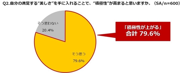 “美のもたらす経済効果“に関する調査