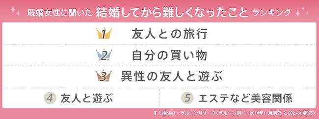 向已婚女性詢問「結婚前不做會後悔的5件事」