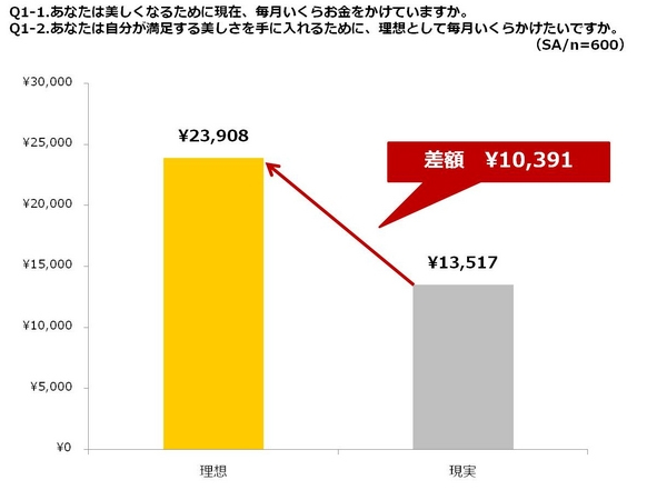 【日本小知識】驚人的調查結果!日本國內女性的“美麗”所帶來的經濟效果推估約4.6兆圓