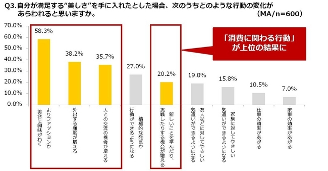 “美のもたらす経済効果“に関する調査