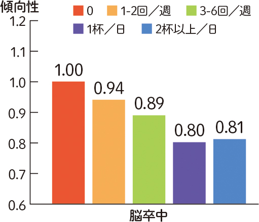 喝咖啡的次數和腦中風風險的關聯