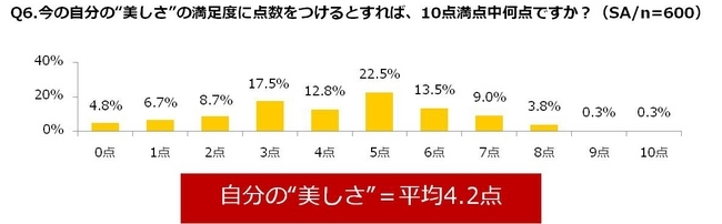 “美のもたらす経済効果“に関する調査
