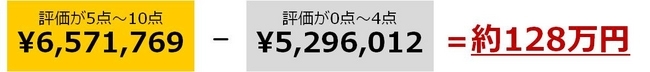 “美のもたらす経済効果“に関する調査