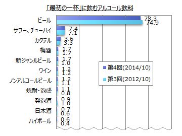 【日本人的小知識】日本人在下班後的聚會中「第一杯」通常都選擇○○○!