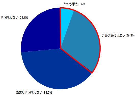『ビールの利用』に関するインターネット調査