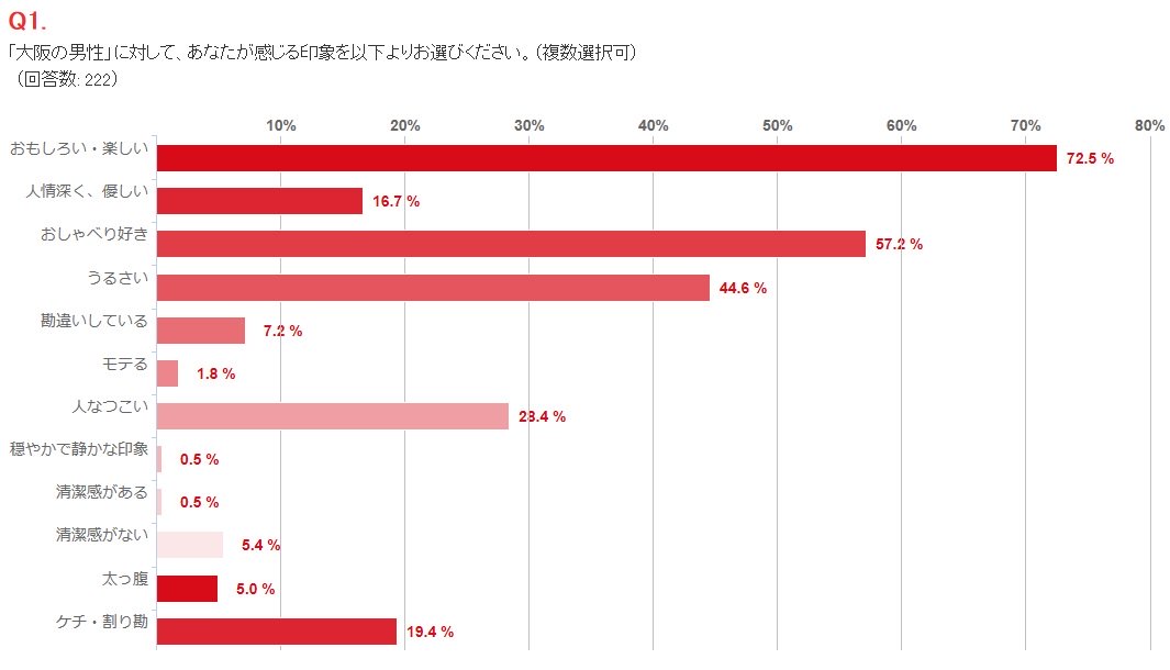 日本人有趣的話題。在選擇戀人時對『健談』的重視 關東與關西完全不同!
