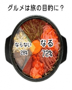 【DATA WATCHING】去海外旅行之後,會戀上的日本料理的第一名是