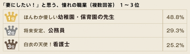 男性が妻にしたいと憧れる職業