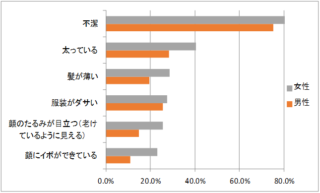 由女性所選出的「不適合作為伴侶的男性形象」是這個!/既邋遢又穿著俗氣而且沒責任感的男生感覺超討厭啊!