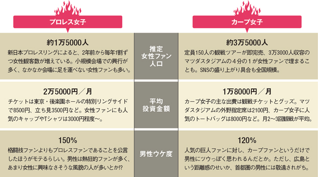 究竟貢獻「人氣回升」的是棒球啦啦隊女子 還是職業摔跤女子?