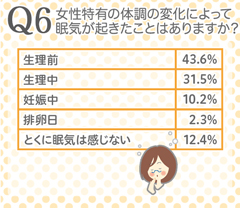 7割以上の女性が生理前、生理中は「眠い」と回答