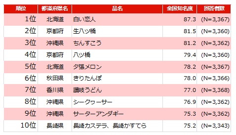 詢問1萬個日本人,日本全國「地方特產」知名度排行榜第1名是