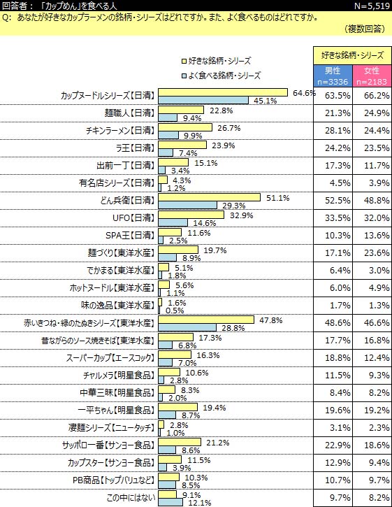 「カップめん」に関する調査