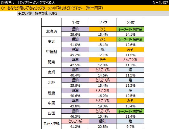 「カップめん」に関する調査