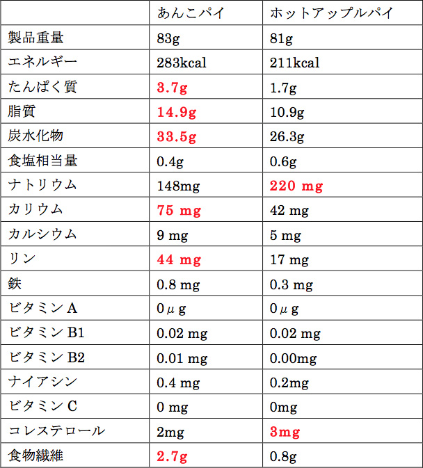 人気の「あんこパイ」、「ホットアップルパイ」とどっちが太りやすい？