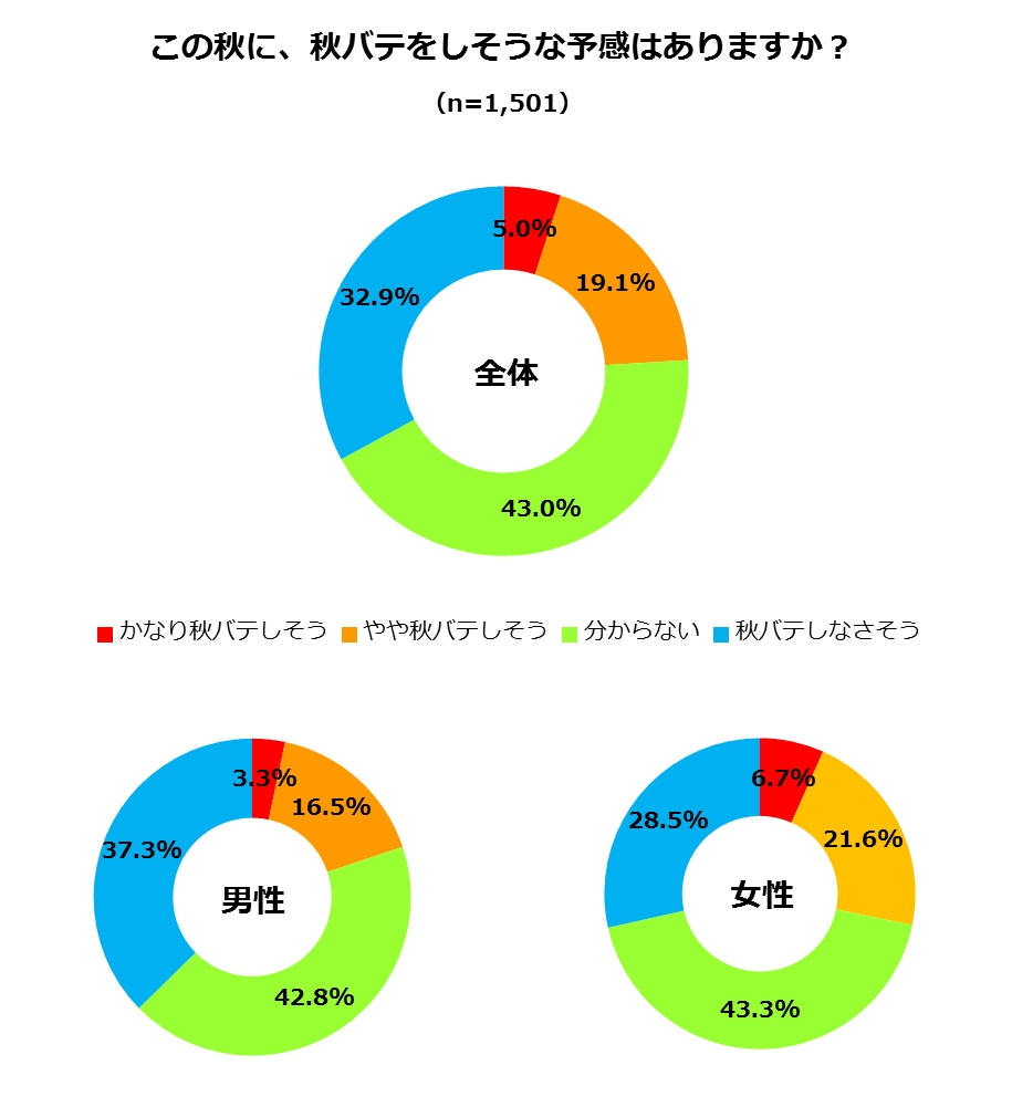 大家都在做「預防秋乏對策」TOP5