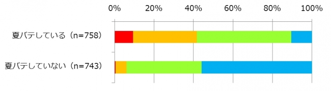 秋バテに関するアンケート調査