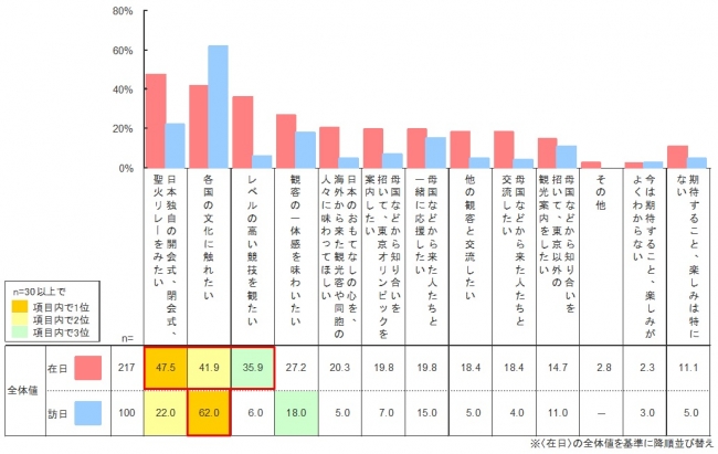 外國人對於2020年東京奧運所期待的事項排行榜