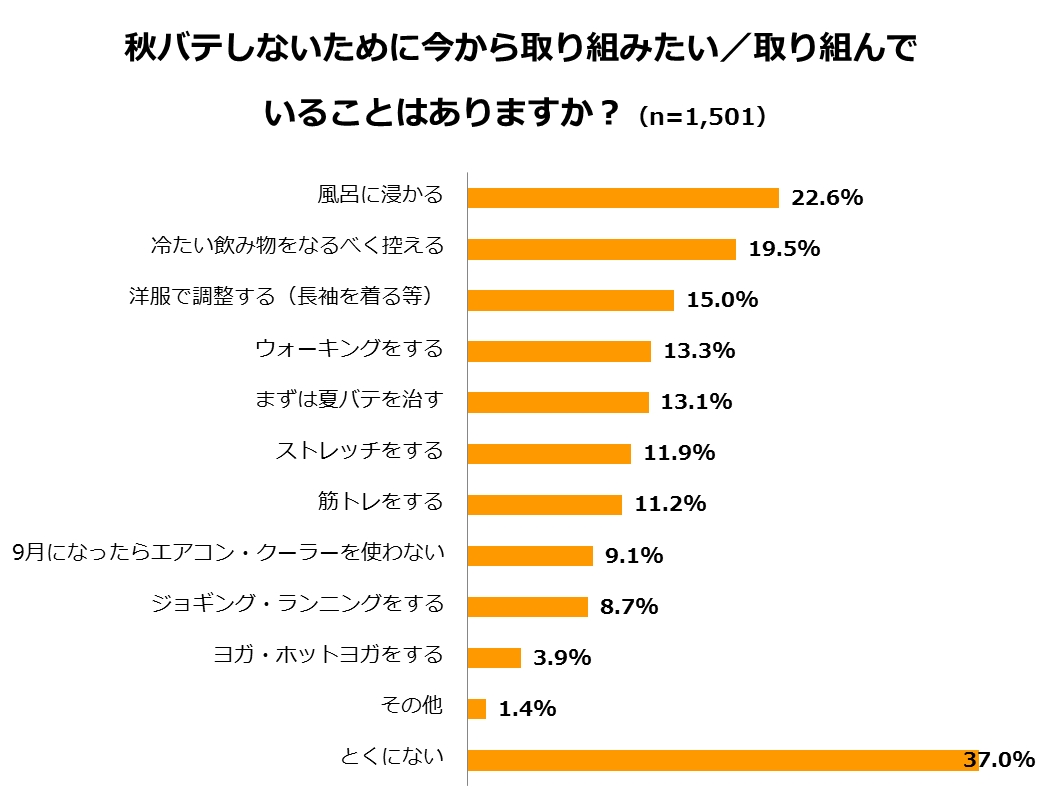 秋バテに関するアンケート調査