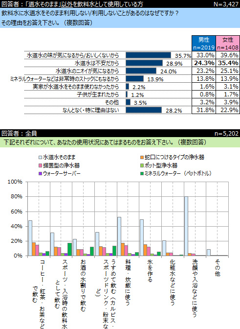 「ミネラルウォーター」に関するアンケート調査