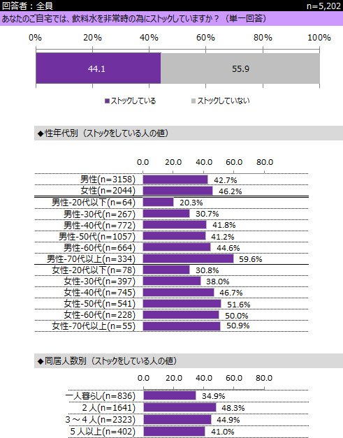 「ミネラルウォーター」に関するアンケート調査