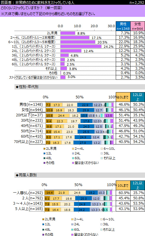 「ミネラルウォーター」に関するアンケート調査