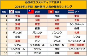 大阪竟然超越東京,成為亞洲觀光客的最愛?!