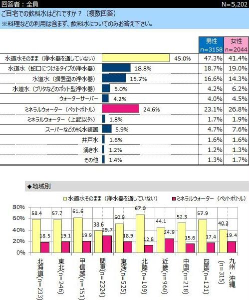為什麼關東的人不生喝自來水?3成的人自購礦泉水