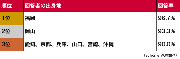 【日本縣民大調查】據說這個城市的人最愛吃甜食!